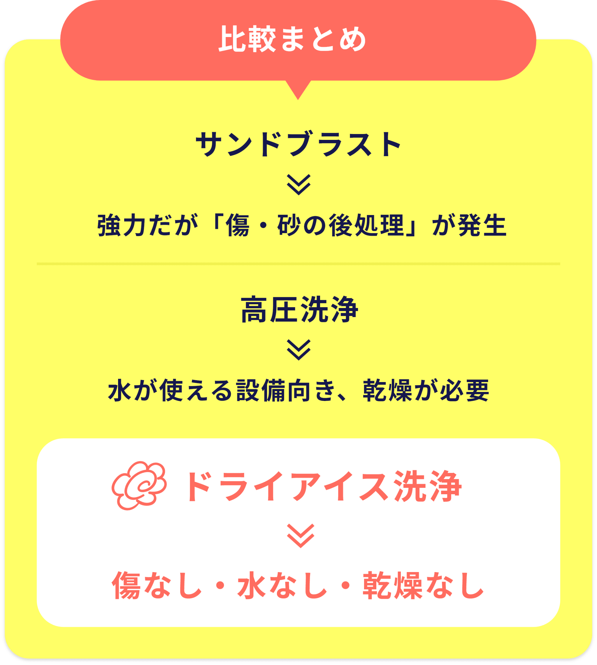 サンドブラスト・高圧洗浄との違いから見るドライアイス洗浄のメリットまとめ