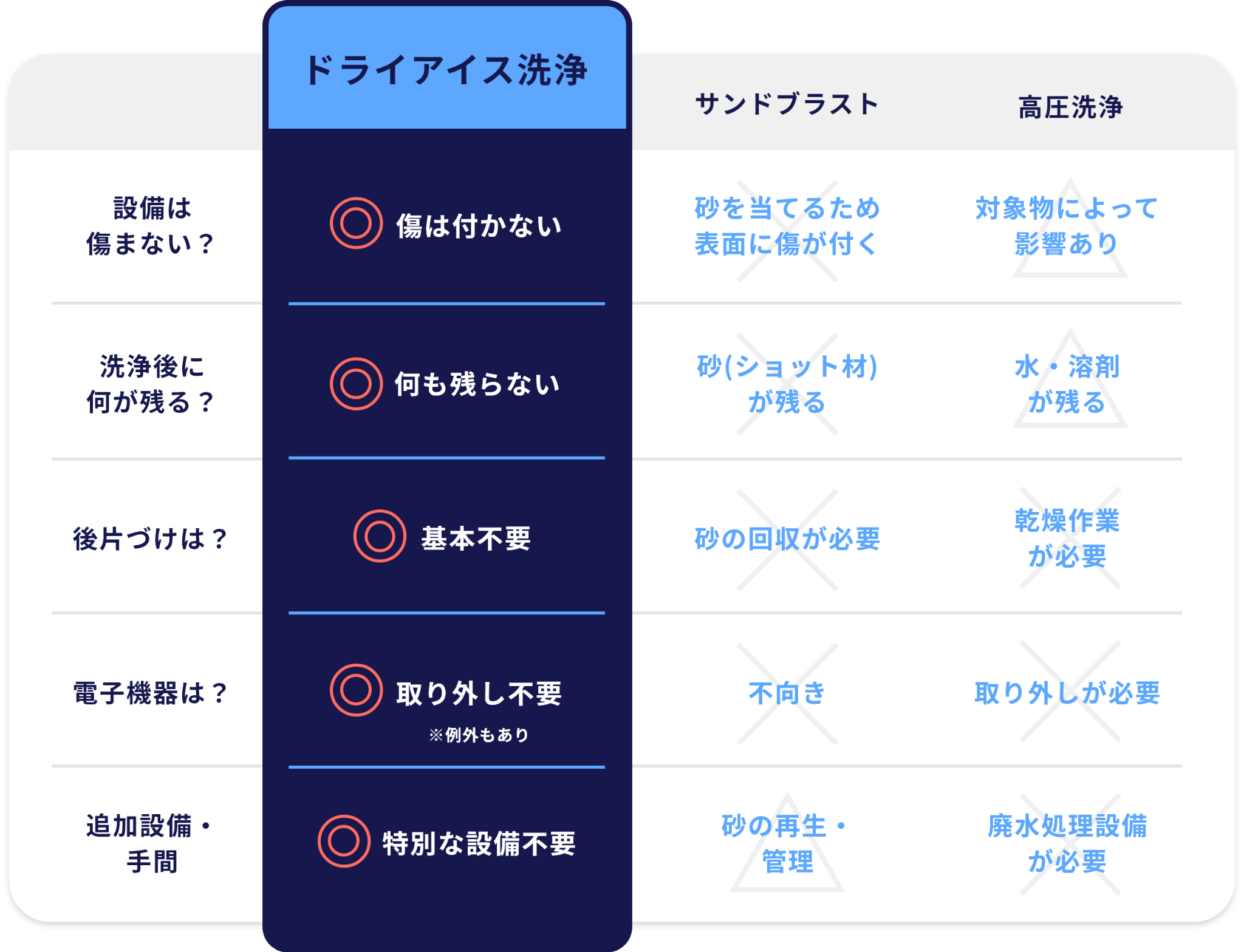 ドライアイス洗浄とサンドブラスト・高圧洗浄の特徴の違いを比較した表